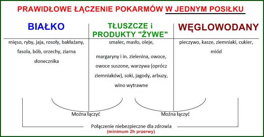 schemat żywieniowy