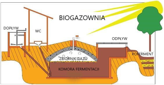 Biogazownia uproszczony schemat